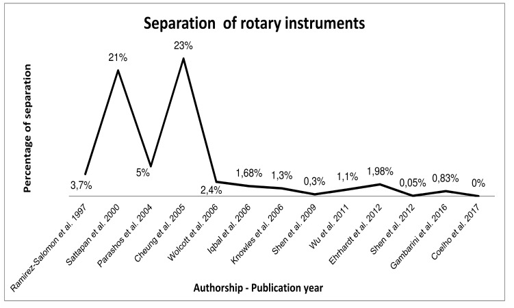 Separation of Nickel-Titanium Rotary and Reciprocating Instruments: A Mini-Review of Clinical Studies.