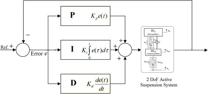 GA-based multi-objective optimization of active nonlinear quarter car suspension system—PID and fuzzy logic control