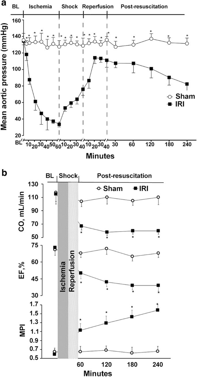 Analyses of changes in myocardial long non-coding RNA and mRNA profiles after severe hemorrhagic shock and resuscitation via RNA sequencing in a rat model