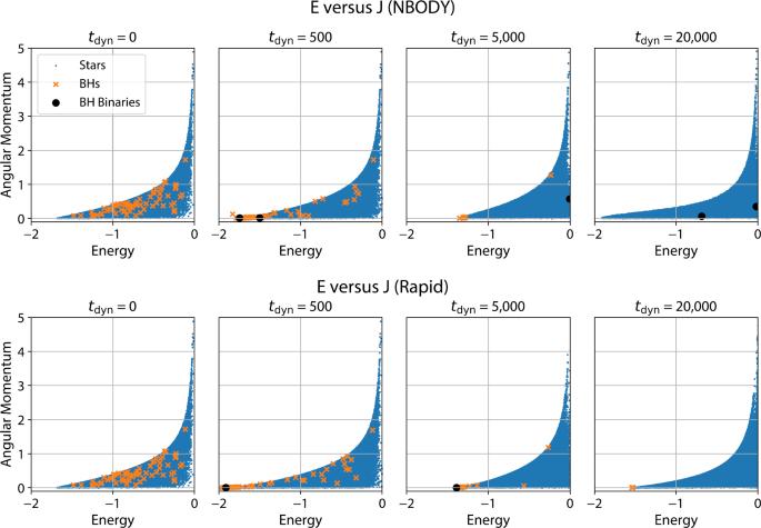 A new hybrid technique for modeling dense star clusters