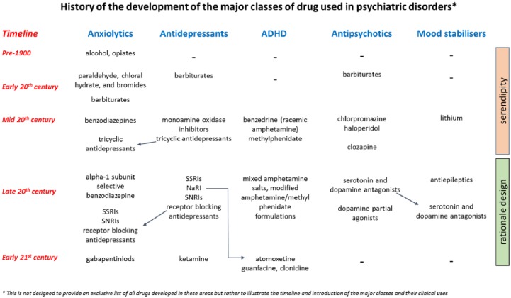 Psychopharmacology: From serendipitous discoveries to rationale design, but what next?