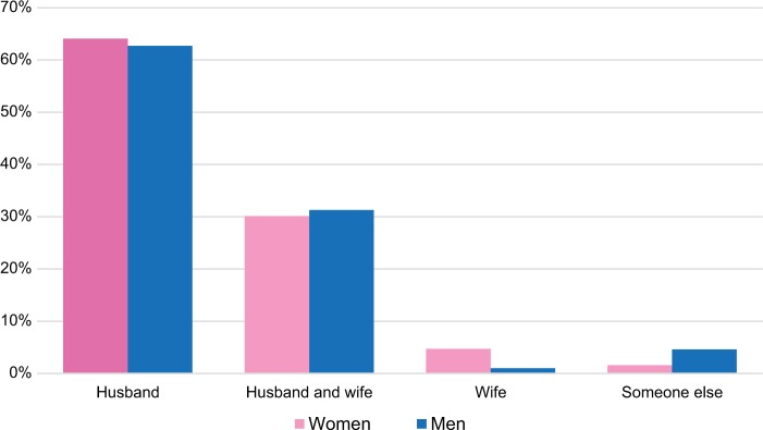 Programmatic implications of unmet need for contraception among men and young married women in northern Nigeria.