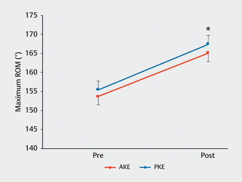 Acute Effect of Active and Passive Static Stretching on Elastic Modulus of the Hamstrings.