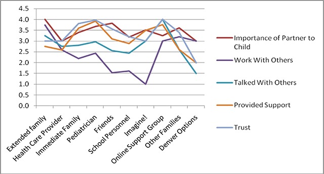 Social Connectedness in Family Social Support Networks: Strengthening Systems of Care for Children with Special Health Care Needs.