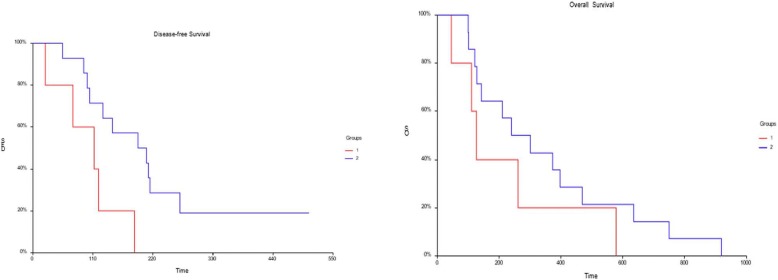 Circulating free plasma tumor DNA in patients with advanced gastric cancer receiving systemic chemotherapy.