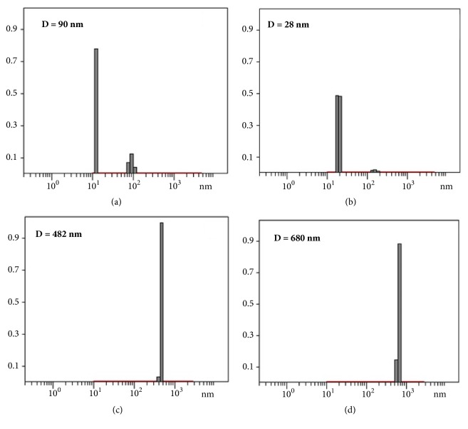 Alkyl Length Effects on the DNA Transport Properties of Cu (II) and Zn(II) Metallovesicles: An <i>In Vitro</i> and <i>In Vivo</i> Study.