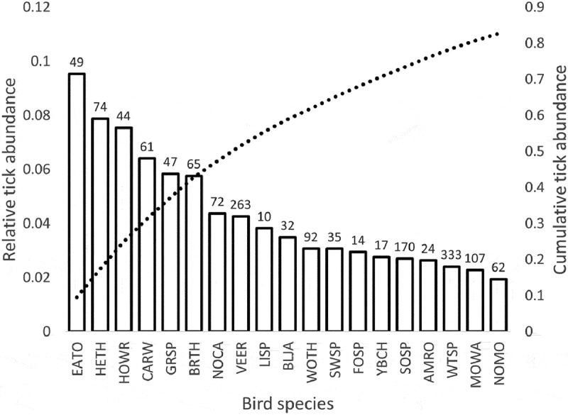 Life history characteristics of birds influence patterns of tick parasitism.