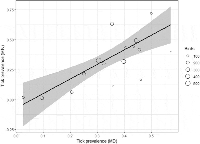 Life history characteristics of birds influence patterns of tick parasitism.