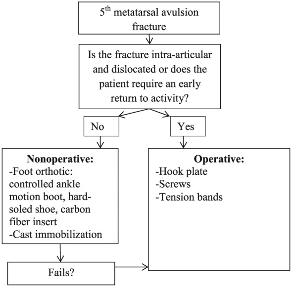 A Narrative Review on Avulsion Fractures of the Upper and Lower Limbs.