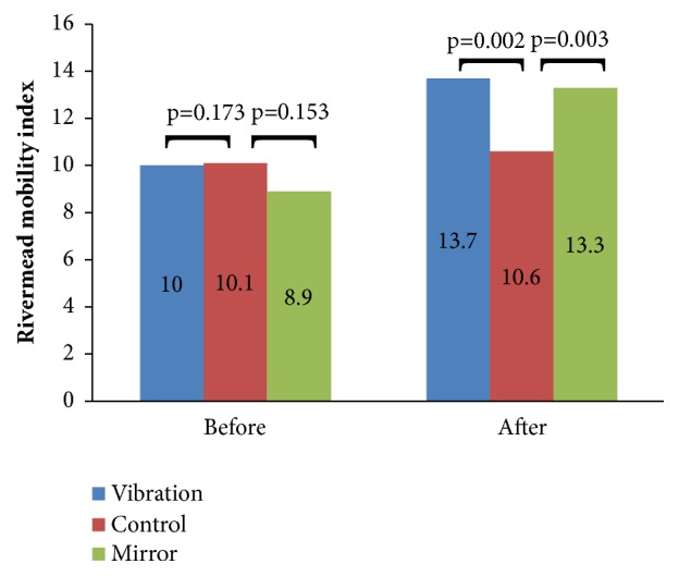 Mirror and Vibration Therapies Effects on the Upper Limbs of Hemiparetic Patients after Stroke: A Pilot Study.