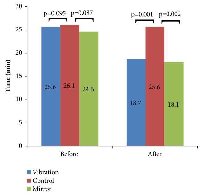 Mirror and Vibration Therapies Effects on the Upper Limbs of Hemiparetic Patients after Stroke: A Pilot Study.