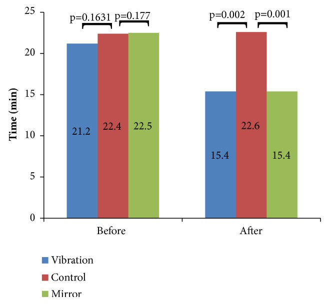 Mirror and Vibration Therapies Effects on the Upper Limbs of Hemiparetic Patients after Stroke: A Pilot Study.