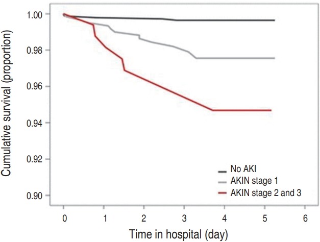 Acute kidney injury and continuous renal replacement therapy in children; what pediatricians need to know.