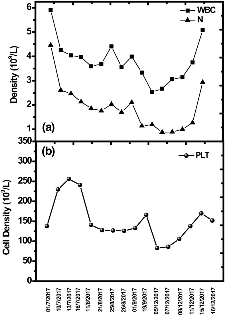 Neutropenia and Thrombocytopenia Induced by Proton Pump Inhibitors: A Case Report.