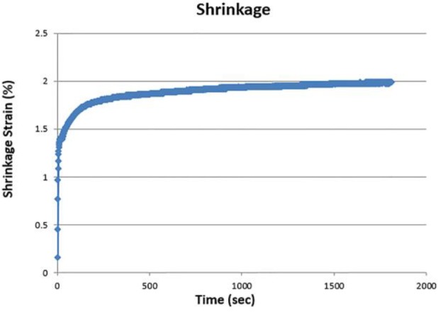 Polymerization Shrinkage of Five Bulk-Fill Composite Resins in Comparison with a Conventional Composite Resin.