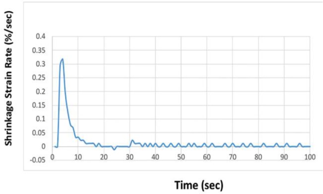 Polymerization Shrinkage of Five Bulk-Fill Composite Resins in Comparison with a Conventional Composite Resin.