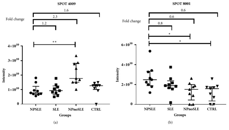 Identification of Levels of Serum Amyloid A and Apolipoprotein A1 in Serum Proteomic Analysis of Neuropsychiatric Systemic Lupus Erythematosus Patients.