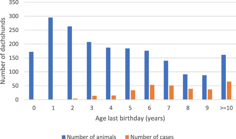 Neuter status as a risk factor for canine intervertebral disc herniation (IVDH) in dachshunds: a retrospective cohort study.