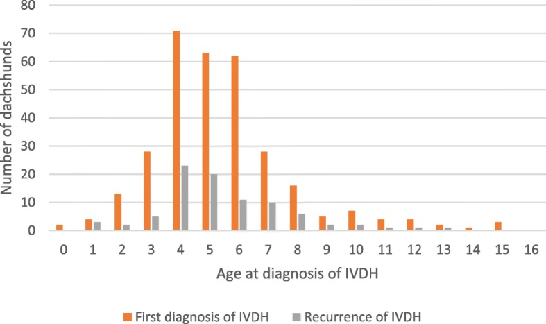 Neuter status as a risk factor for canine intervertebral disc herniation (IVDH) in dachshunds: a retrospective cohort study.