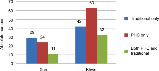 Knowledge and risk perception of sexually transmitted infections and relevant health care services among high school students in the Platfontein San community, Northern Cape Province, South Africa.