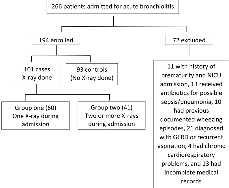Imaging In Acute Bronchiolitis: Evaluation of The Current Practice In a Kuwaiti Governmental Hospital and Its Possible Impact on Hospitalization Period.