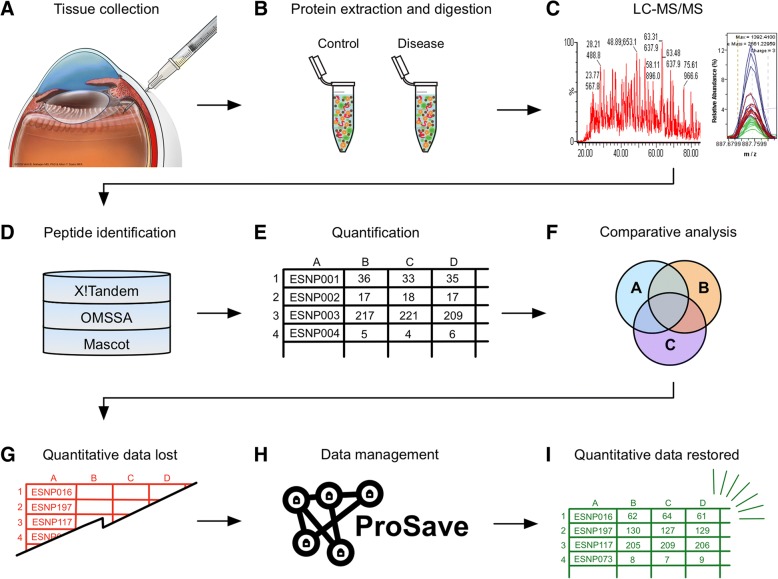 ProSave: an application for restoring quantitative data to manipulated subsets of protein lists.