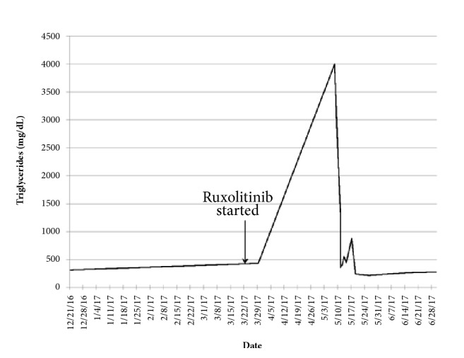 Life-Threatening Hypertriglyceridemia in a Patient on Ruxolitinib and Sirolimus for Chronic Graft-versus-Host Disease.