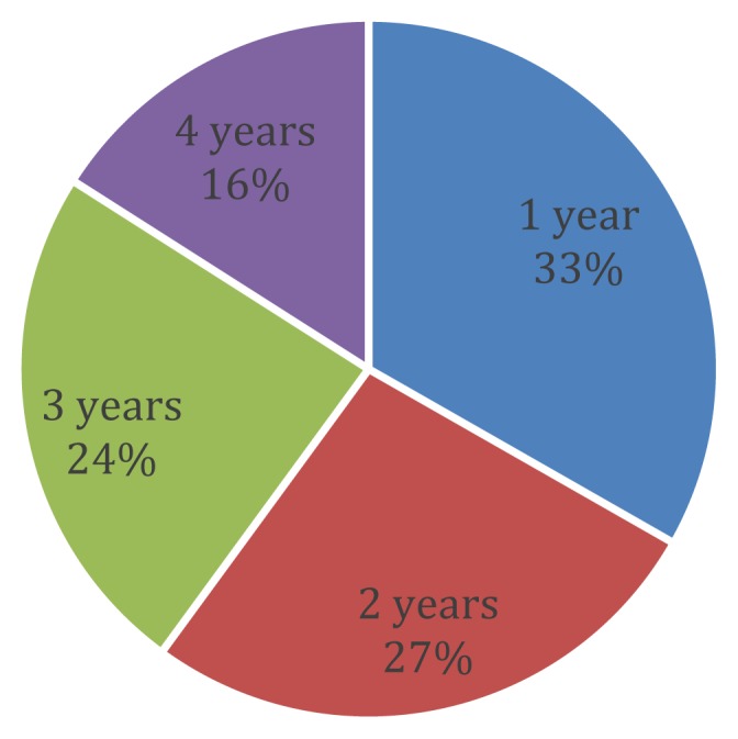 Trends in the leading causes of childhood mortality from 2004 to 2016 in Qatar.