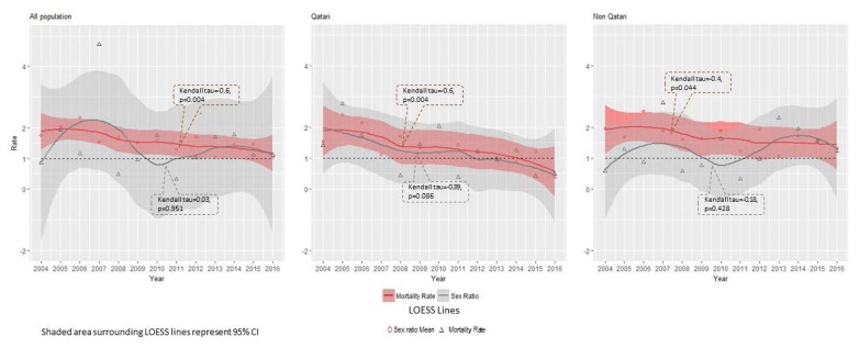 Trends in the leading causes of childhood mortality from 2004 to 2016 in Qatar.