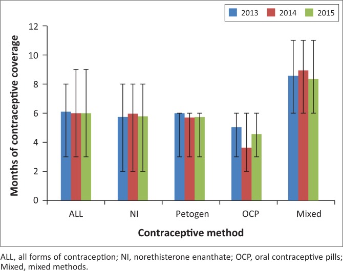 Sexual reproductive healthcare utilisation and HIV testing in an integrated adolescent youth centre clinic in Cape Town, South Africa.