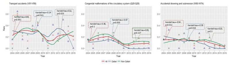 Trends in the leading causes of childhood mortality from 2004 to 2016 in Qatar.