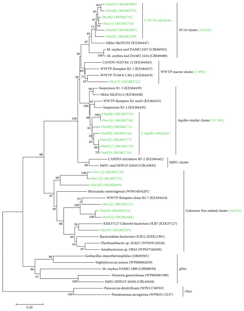 The Occurrence of Putative Nitric Oxide Dismutase (Nod) in an Alpine Wetland with a New Dominant Subcluster and the Potential Ability for a Methane Sink.