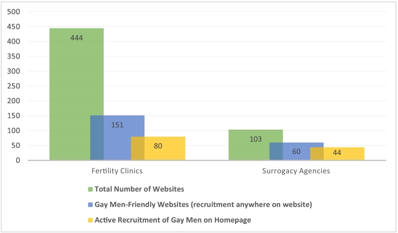 A limited market: the recruitment of gay men as surrogacy clients by the infertility industry in the USA