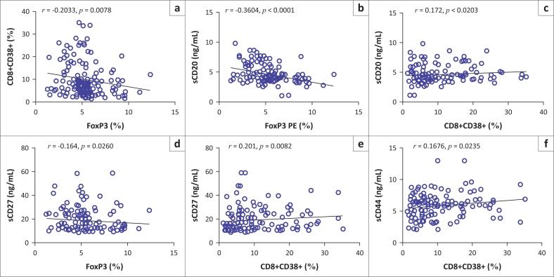 B-cell and T-cell activation in South African HIV-1-positive non-Hodgkin's lymphoma patients.