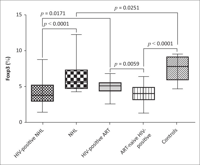 B-cell and T-cell activation in South African HIV-1-positive non-Hodgkin's lymphoma patients.