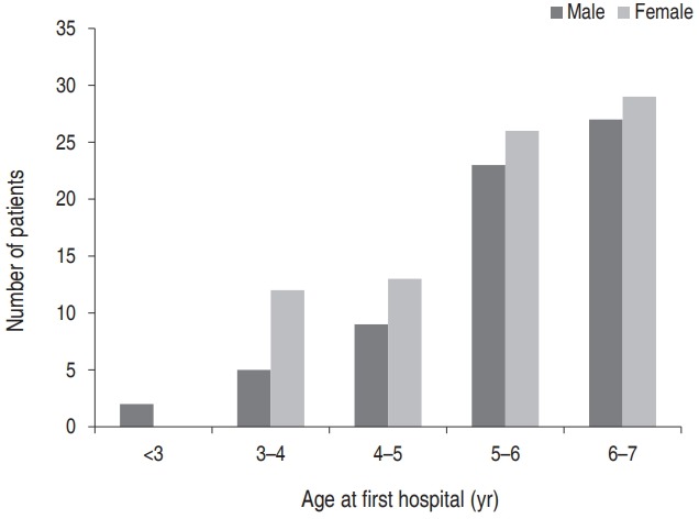 Clinical manifestations of headache in children younger than 7 years.