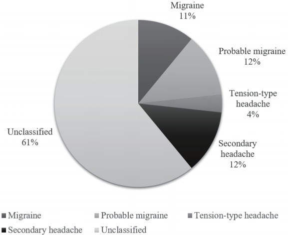 Clinical manifestations of headache in children younger than 7 years.