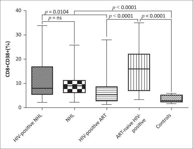 B-cell and T-cell activation in South African HIV-1-positive non-Hodgkin's lymphoma patients.