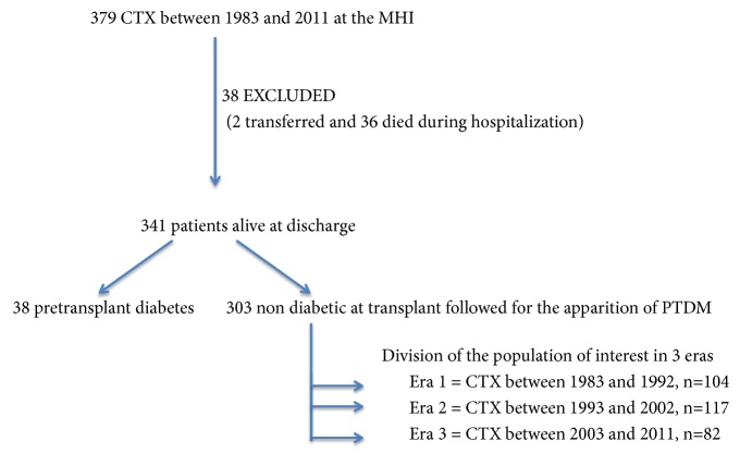 Temporal Changes on the Risks and Complications of Posttransplantion Diabetes Mellitus Following Cardiac Transplantation.