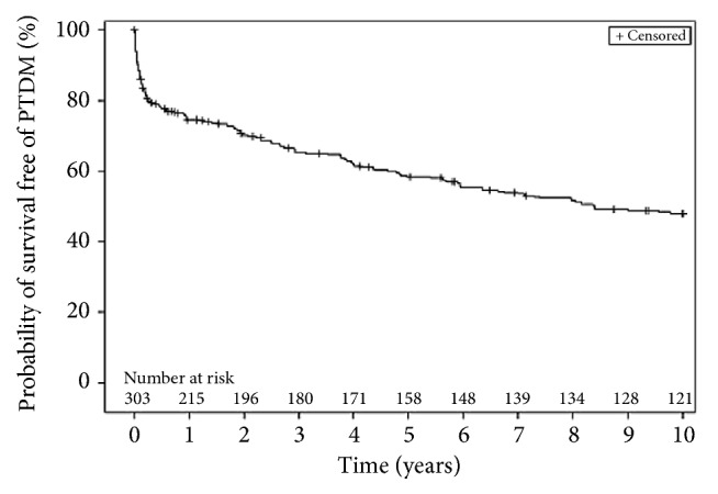 Temporal Changes on the Risks and Complications of Posttransplantion Diabetes Mellitus Following Cardiac Transplantation.