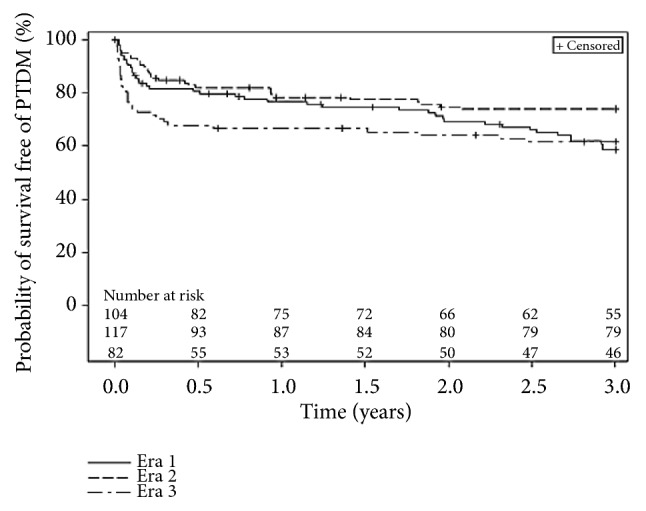 Temporal Changes on the Risks and Complications of Posttransplantion Diabetes Mellitus Following Cardiac Transplantation.