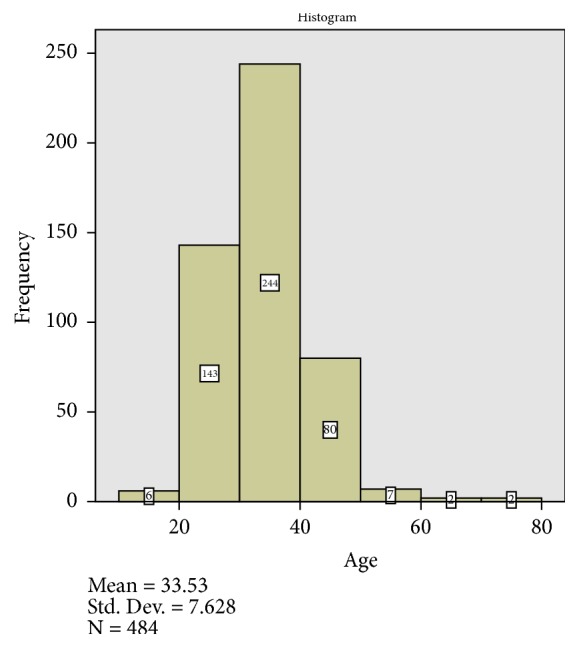 Histological Pattern of Endometrial Biopsies in Women with Abnormal Uterine Bleeding in a Hospital in North Central Nigeria.