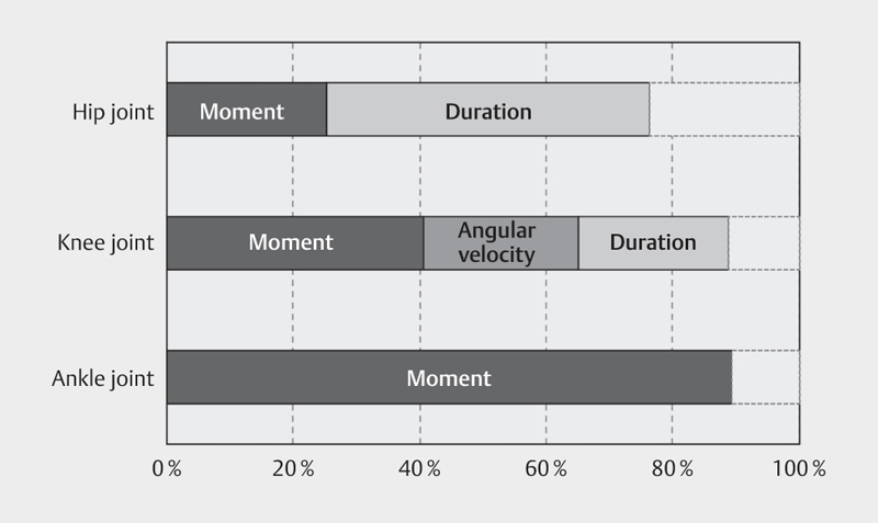 Inter-Individual Variability in The Joint Negative Work During Running.