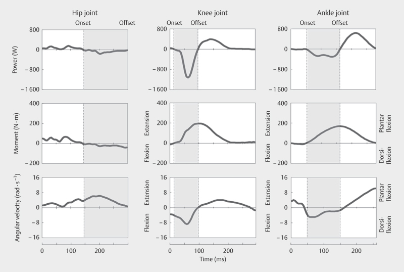 Inter-Individual Variability in The Joint Negative Work During Running.