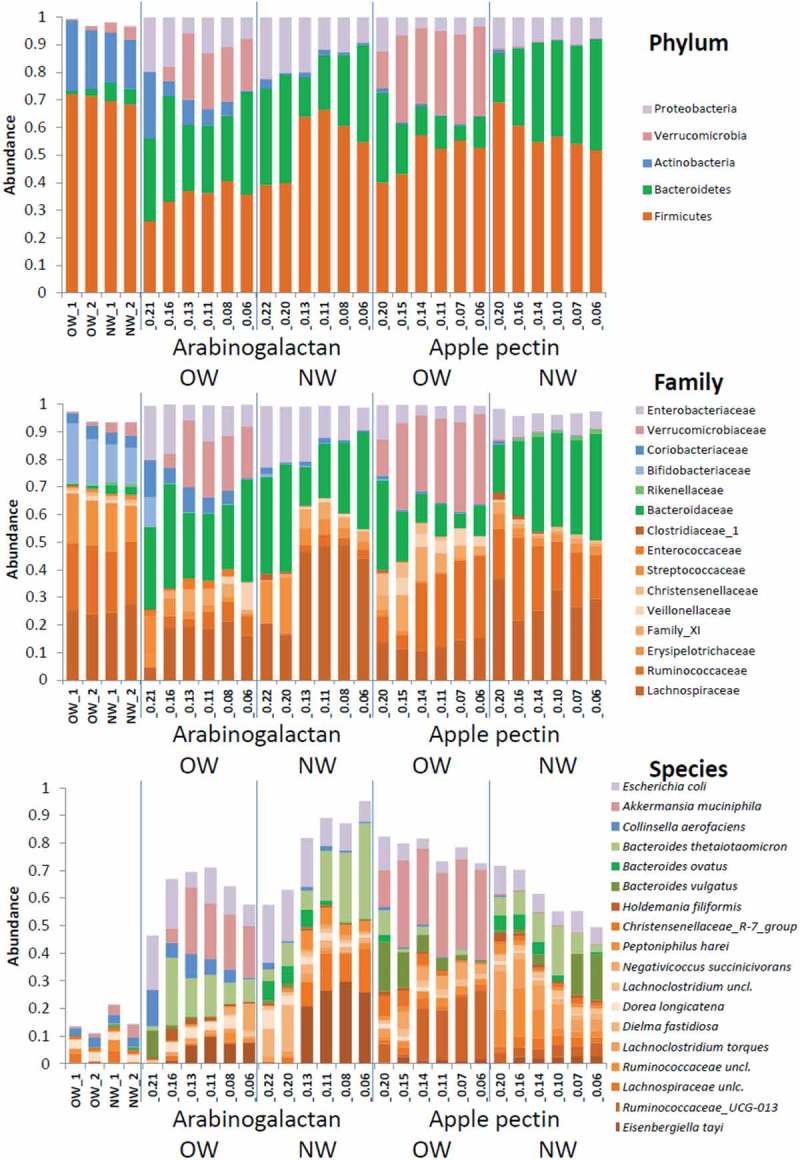 Selection of fast and slow growing bacteria from fecal microbiota using continuous culture with changing dilution rate.