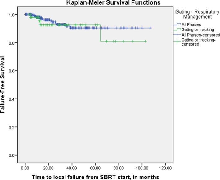 Clinical outcomes following advanced respiratory motion management (respiratory gating or dynamic tumor tracking) with stereotactic body radiation therapy for stage I non-small-cell lung cancer.