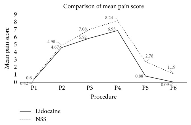 Efficacy of Intrauterine Lidocaine Instillation in Reducing Pain during Endometrial Biopsy by Novak.