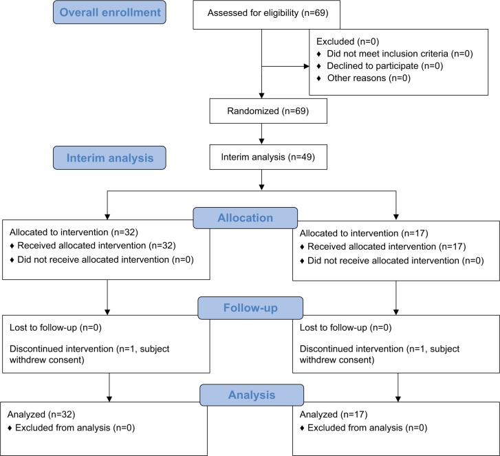 Comparison of extracorporeal cellular therapy (ELAD<sup>®</sup>) vs standard of care in a randomized controlled clinical trial in treating Chinese subjects with acute-on-chronic liver failure.