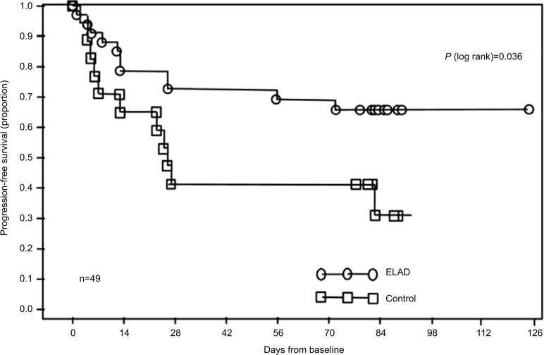 Comparison of extracorporeal cellular therapy (ELAD<sup>®</sup>) vs standard of care in a randomized controlled clinical trial in treating Chinese subjects with acute-on-chronic liver failure.