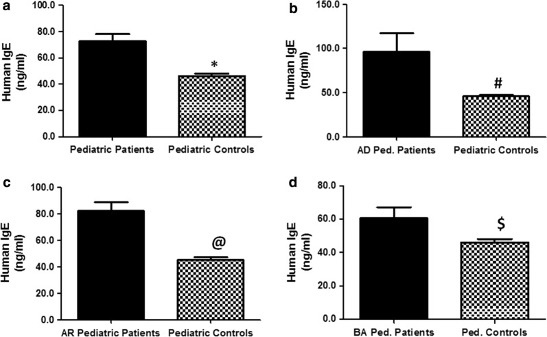 Markers of atopic dermatitis, allergic rhinitis and bronchial asthma in pediatric patients: correlation with filaggrin, eosinophil major basic protein and immunoglobulin E.